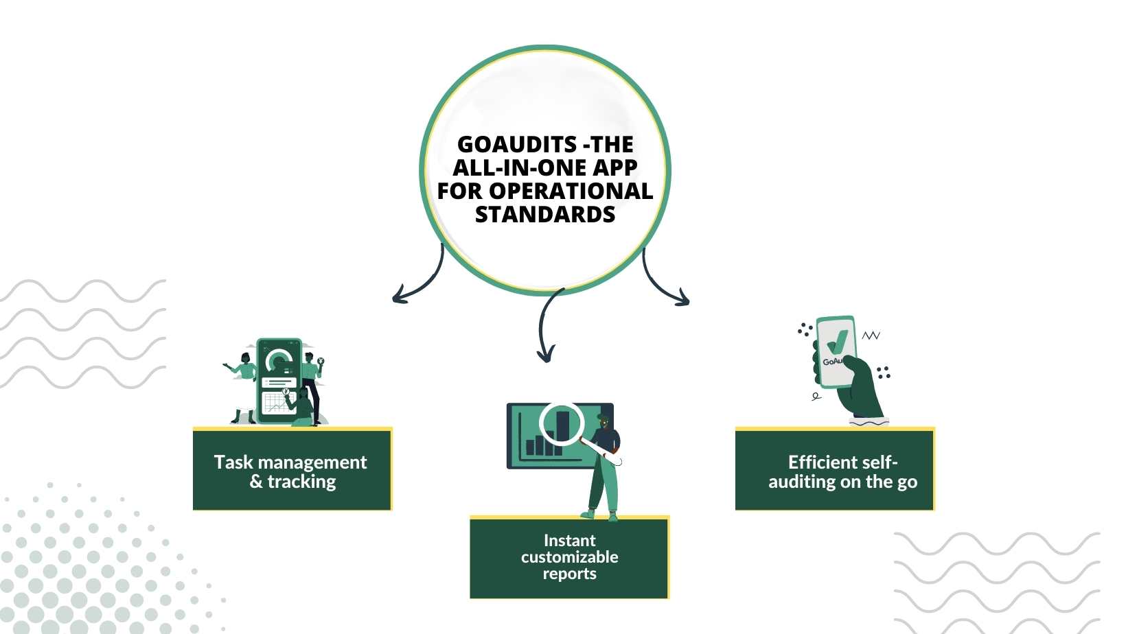 GoAudits all-in-one app for operational standards: task management & tracking, instant customizable reports and efficient self-auditing on the go