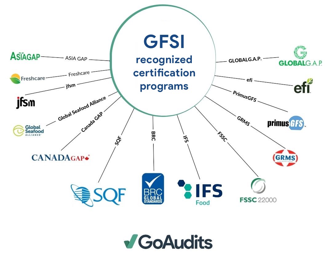 GFSI-recognised programmes list