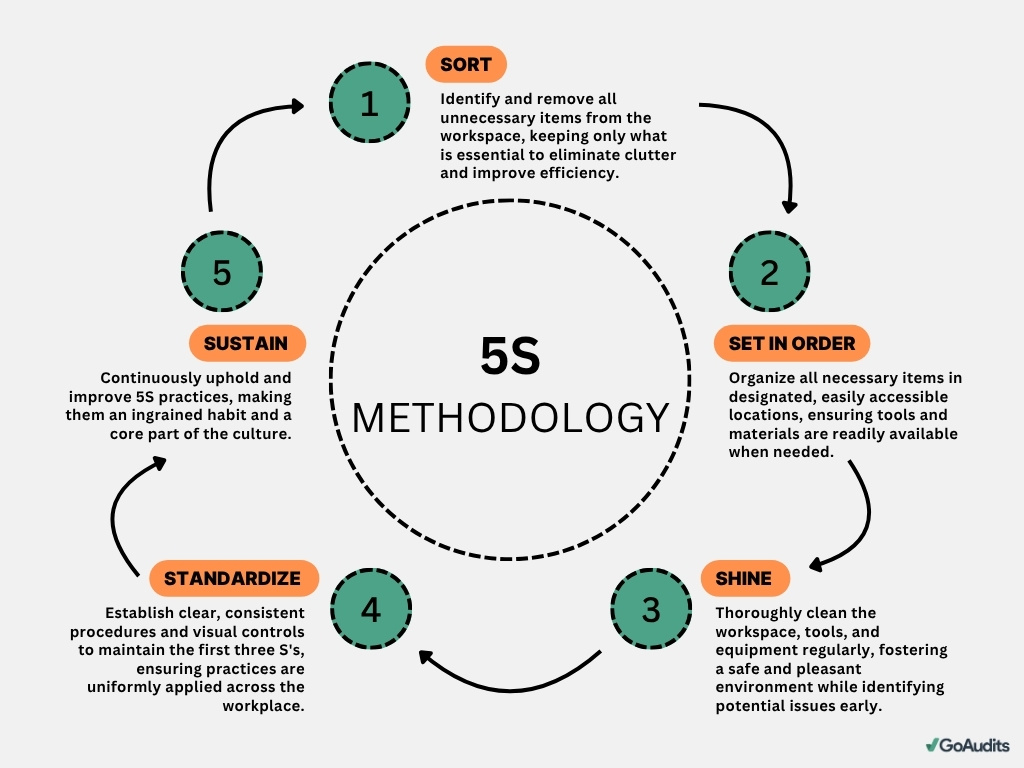 5S Audits and Inspections