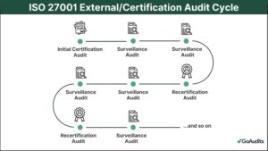 ISMS Audit & ISO 27001 Internal Audit Best Practices