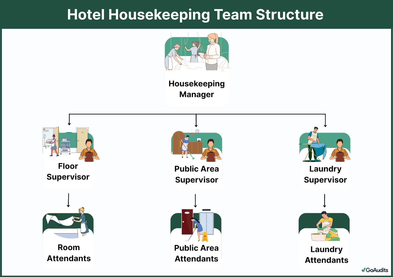Hotel Housekeeping Team Structure