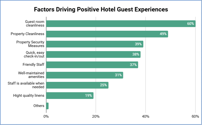 Source: The American Hotel & Lodging Association 2025 State of the Industry Report