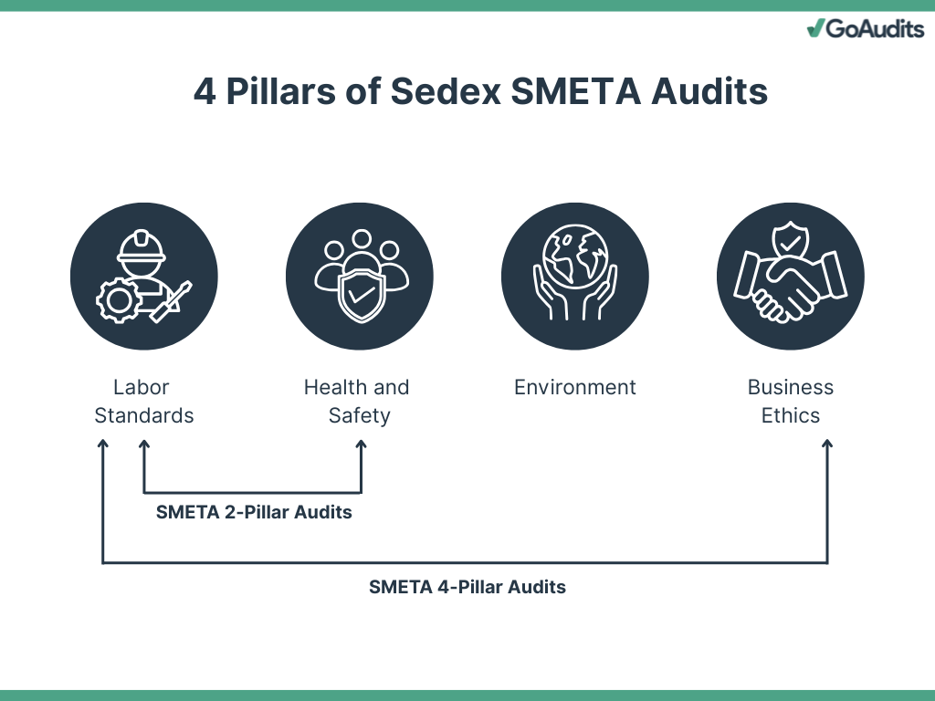 4 Pillars of Sedex SMETA Audits