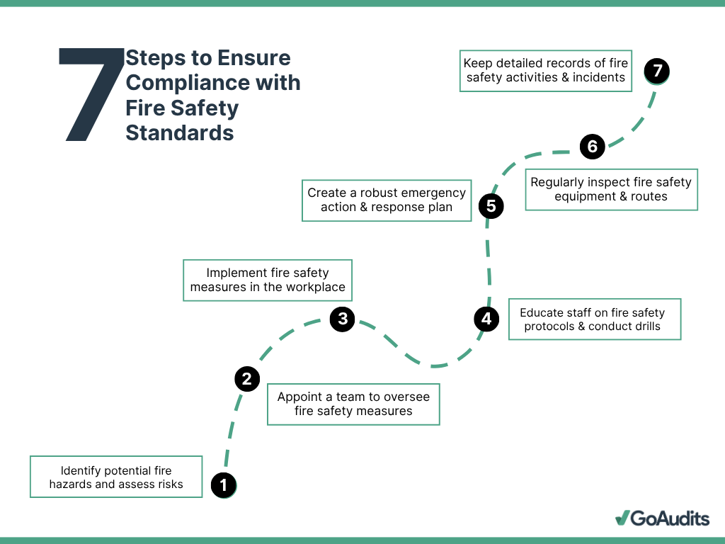 How to ensure compliance with fire safety standards in 7 steps
