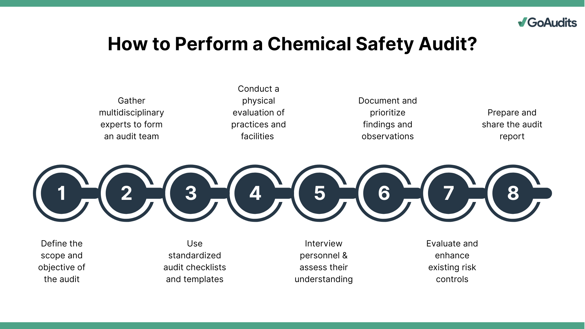Chemical Safety Audit Steps