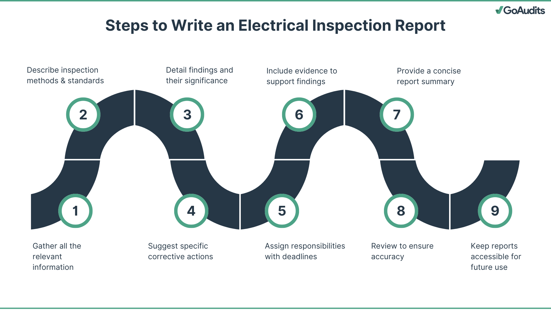 Steps to Write an Electrical Inspection Report