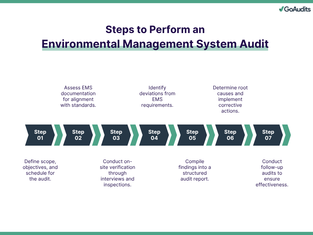Steps to perform the EMS audit