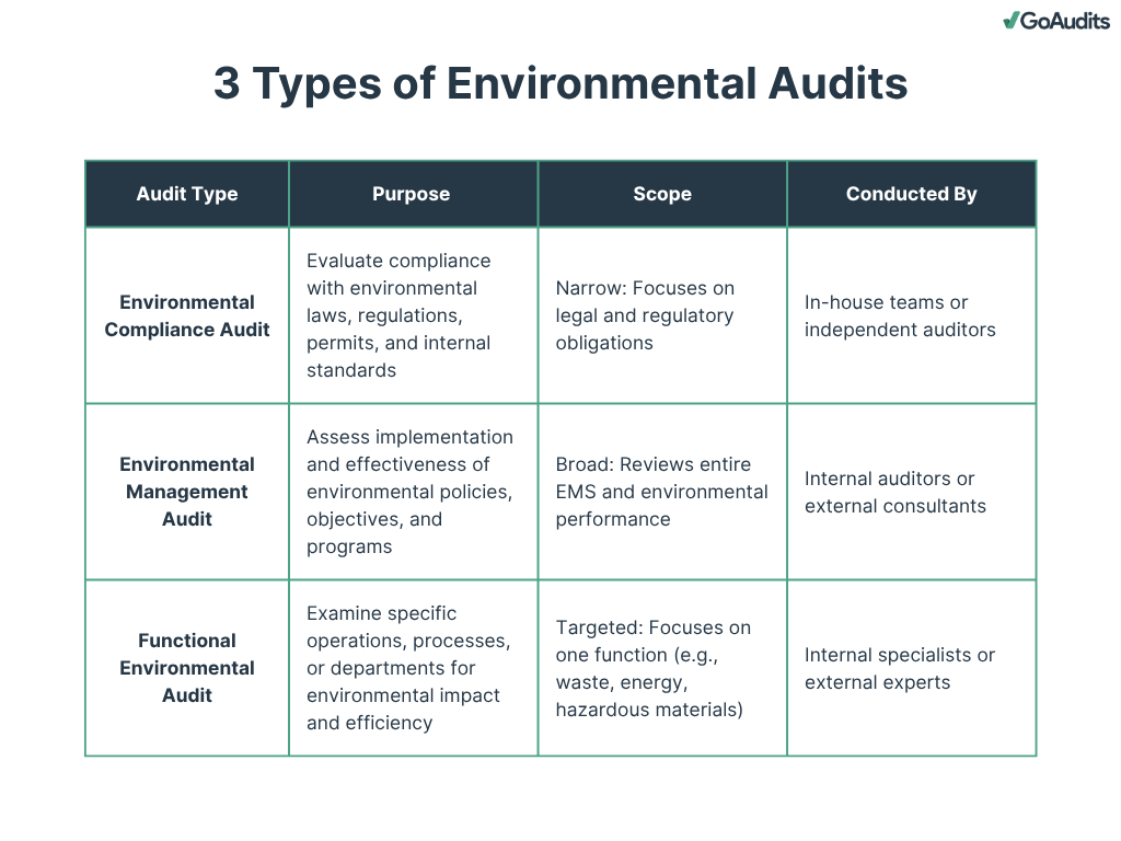Environmental audit types