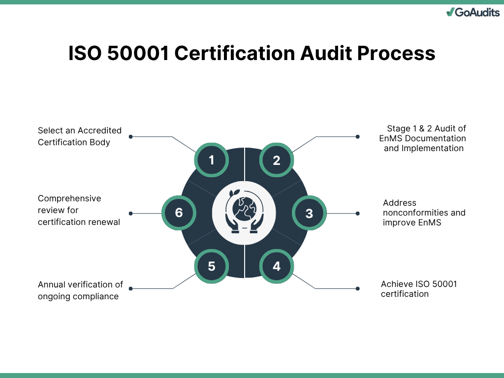 ISO 50001 Certification Audit Process