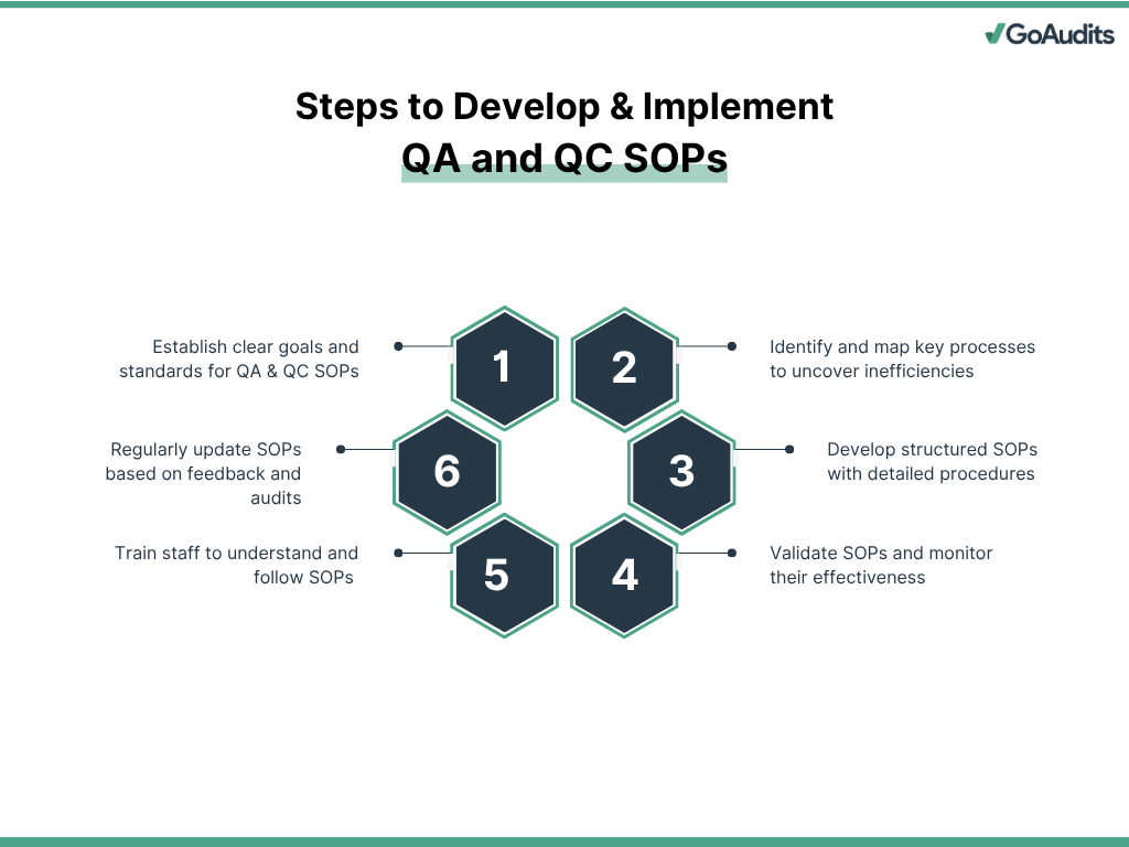 QA and QC SOPs steps