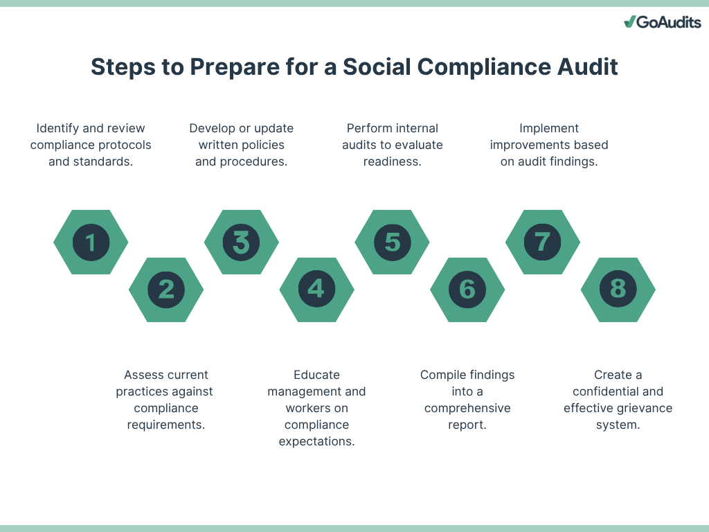 Social compliance audit types