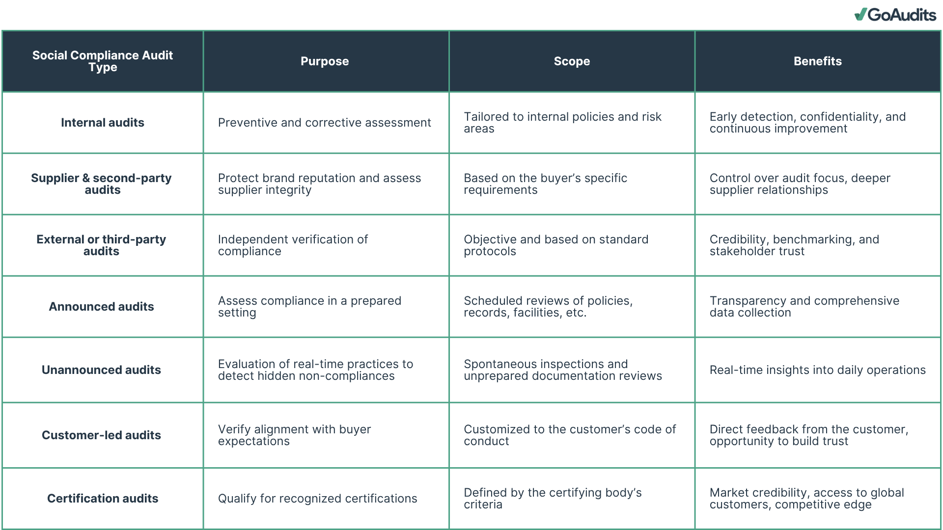 Social compliance audit types