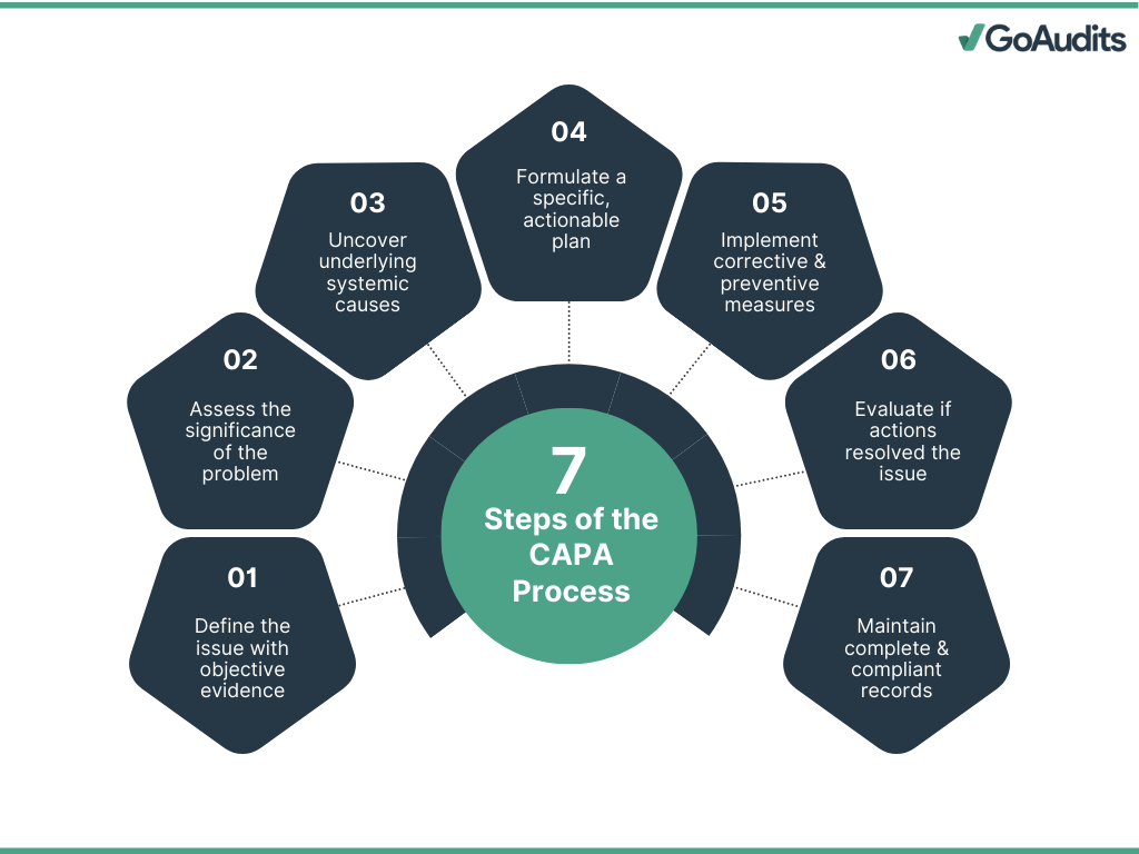 Steps in CAPA process