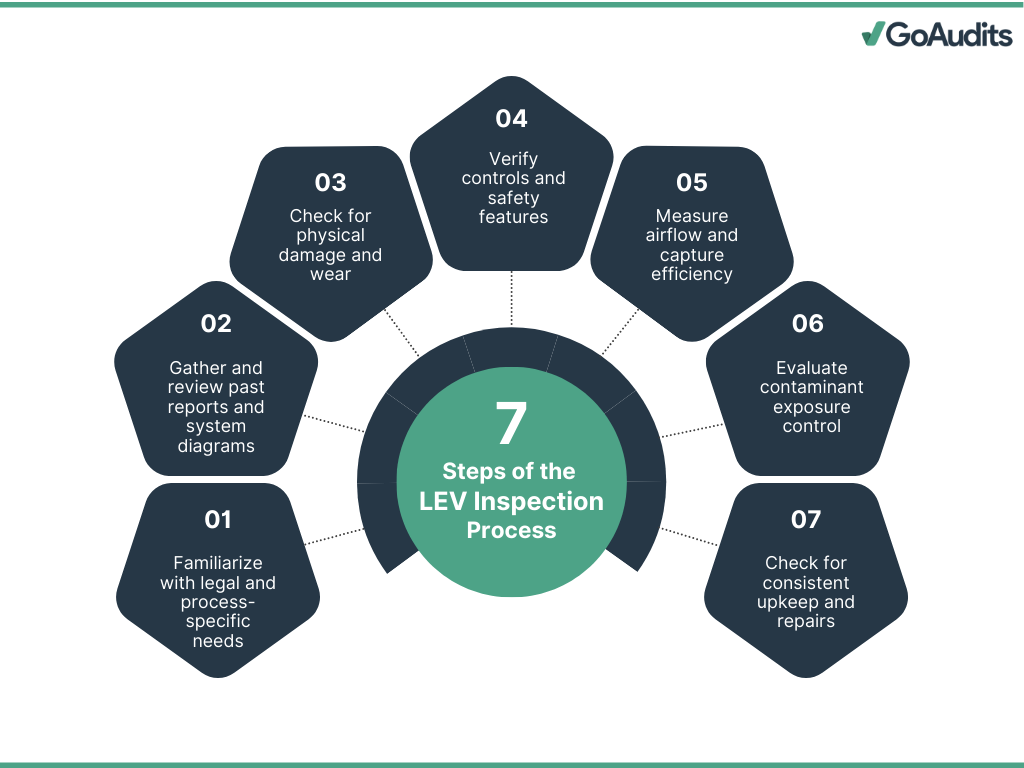 Steps in LEV inspections
