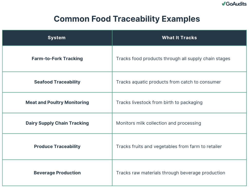 Common food traceability examples