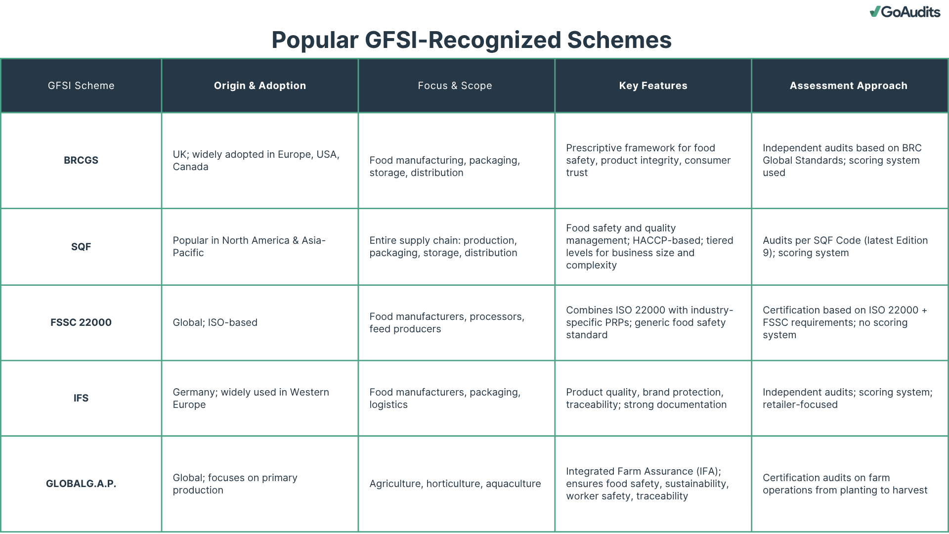 GFSI-recognized audit & certification schemes