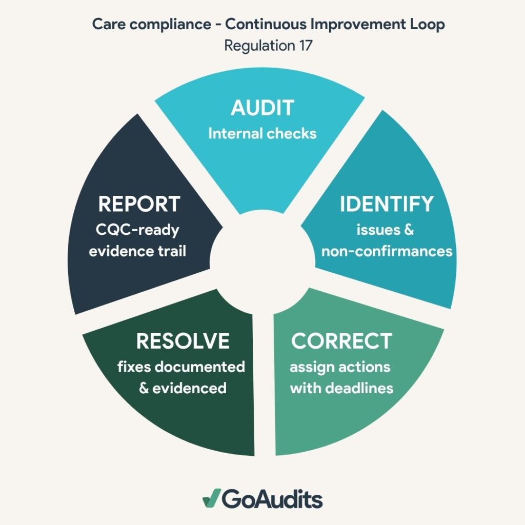 The CQC improvement loop for domiciliary care: audit, identify issues, assign corrective actions, resolve, and generate evidence for inspection