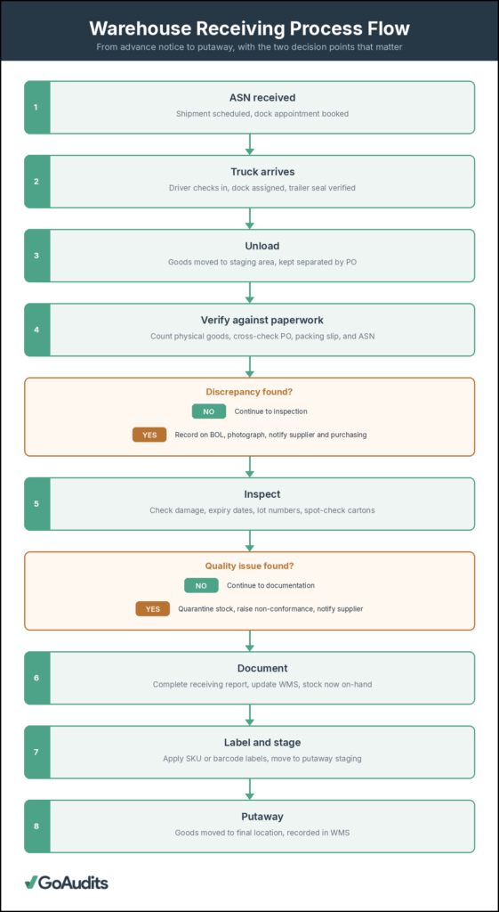 warehouse receiving process flow chart