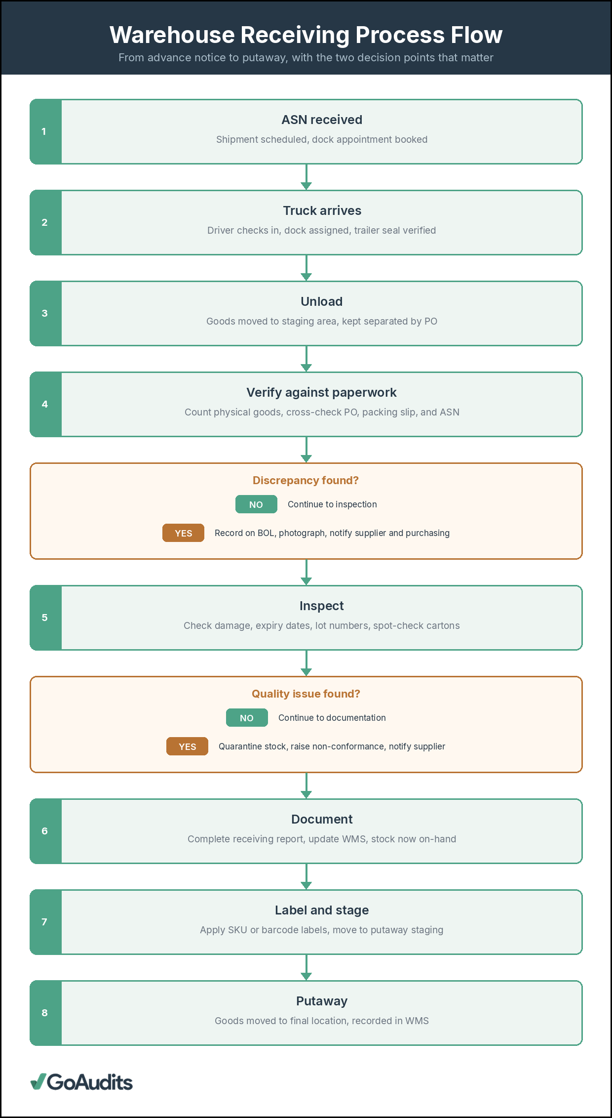 App Process Flow Warehouse Receiving: Process, Best Practices, & Reports